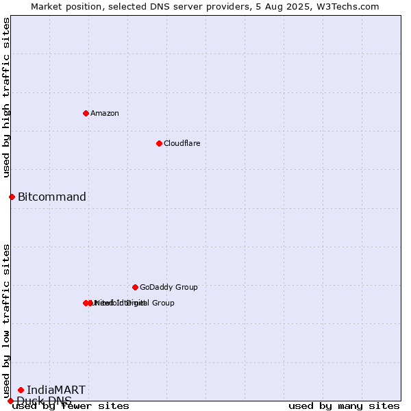 Market position of IndiaMART vs. Bitcommand vs. Duck DNS