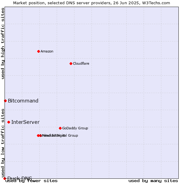 Market position of InterServer vs. Bitcommand vs. Duck DNS