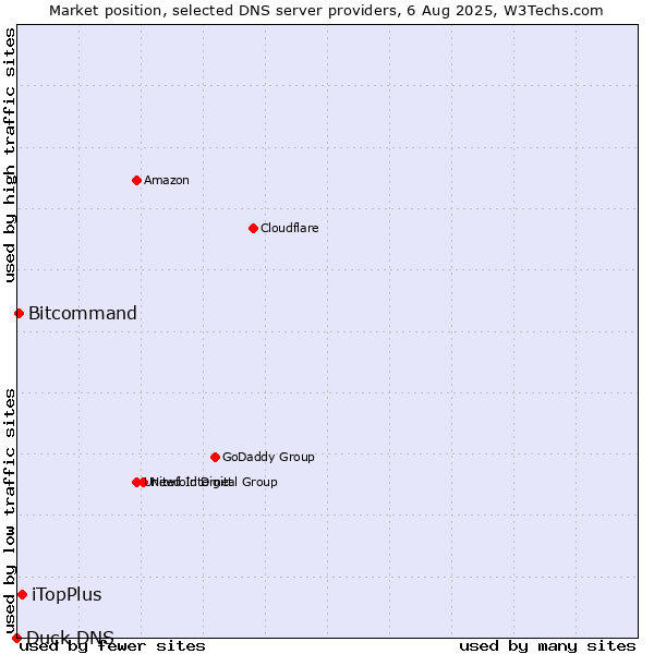 Market position of iTopPlus vs. Bitcommand vs. Duck DNS