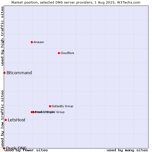Market position of LetsHost vs. Bitcommand vs. Duck DNS