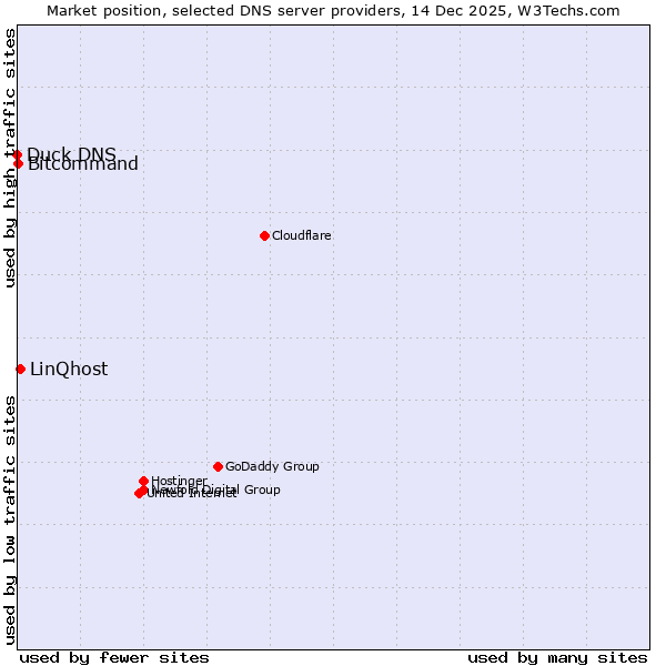 Market position of LinQhost vs. Bitcommand vs. Duck DNS