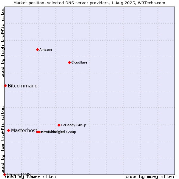 Market position of Masterhost vs. Bitcommand vs. Duck DNS