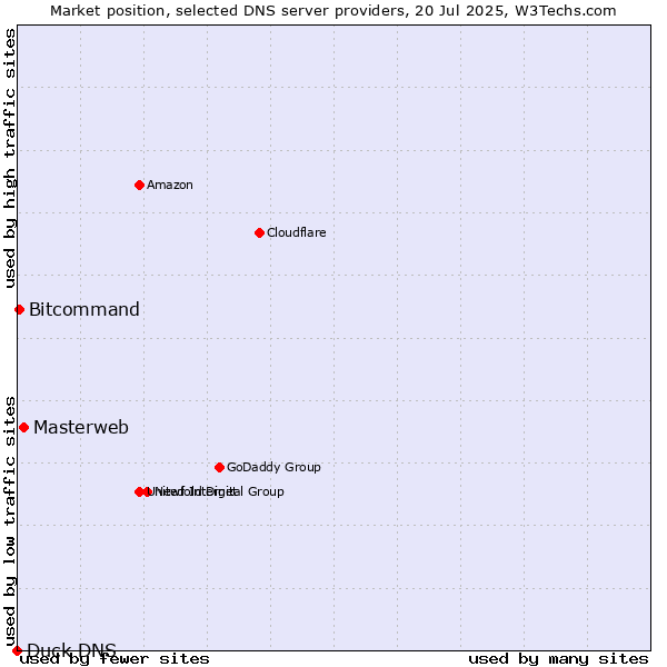 Market position of Masterweb vs. Bitcommand vs. Duck DNS