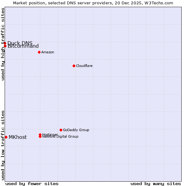 Market position of MKhost vs. Bitcommand vs. Duck DNS