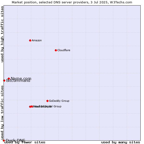 Market position of Name.com vs. Bitcommand vs. Duck DNS