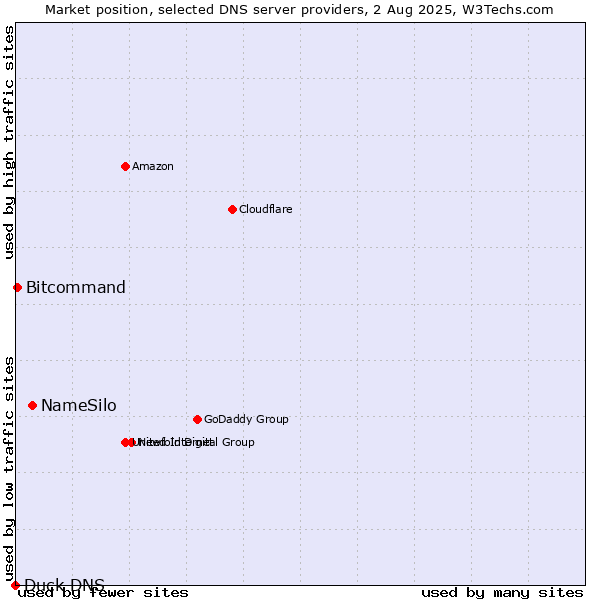 Market position of NameSilo vs. Bitcommand vs. Duck DNS