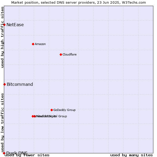 Market position of Bitcommand vs. NetEase vs. Duck DNS