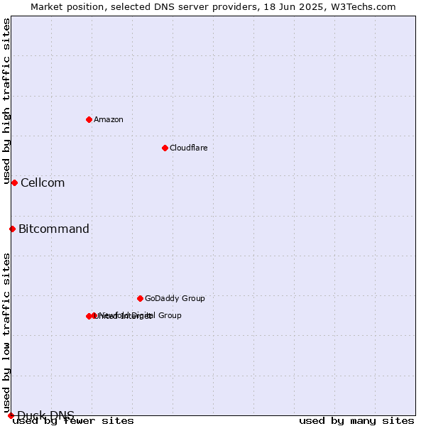 Market position of Cellcom vs. Bitcommand vs. Duck DNS
