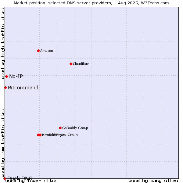 Market position of No-IP vs. Bitcommand vs. Duck DNS