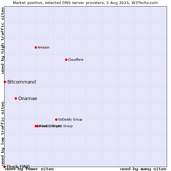 Market position of Onamae vs. Bitcommand vs. Duck DNS