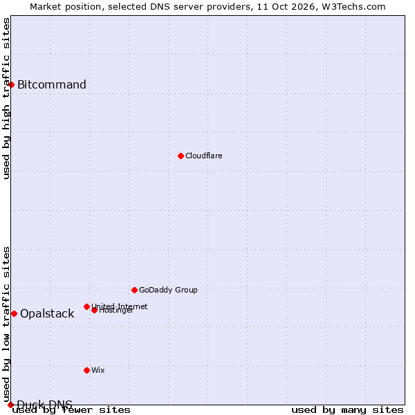 Market position of Opalstack vs. Bitcommand vs. Duck DNS