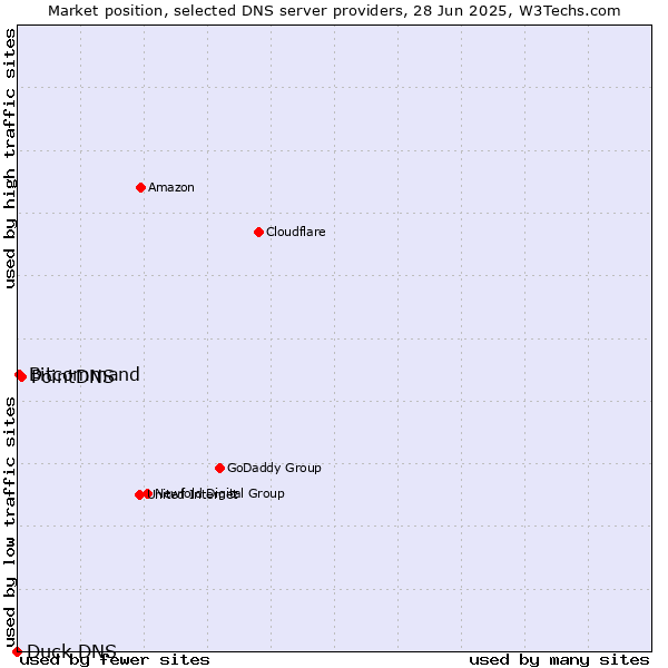 Market position of PointDNS vs. Bitcommand vs. Duck DNS