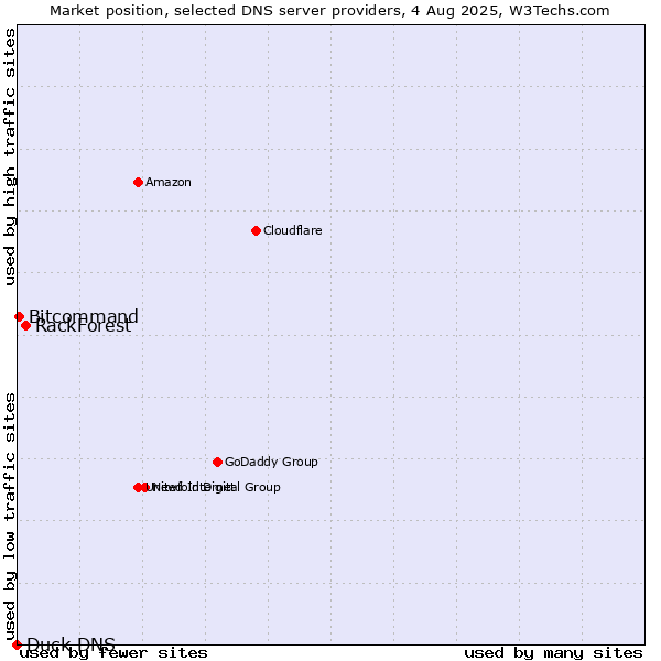 Market position of RackForest vs. Bitcommand vs. Duck DNS