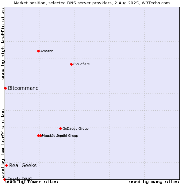 Market position of Real Geeks vs. Bitcommand vs. Duck DNS