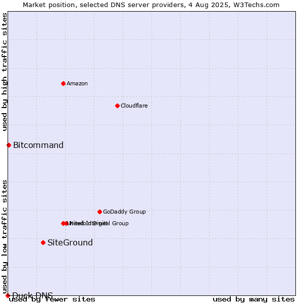 Market position of SiteGround vs. Bitcommand vs. Duck DNS