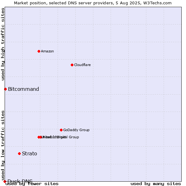 Market position of Strato vs. Bitcommand vs. Duck DNS