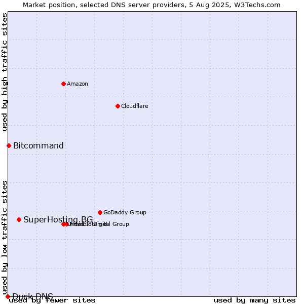 Market position of SuperHosting.BG vs. Bitcommand vs. Duck DNS