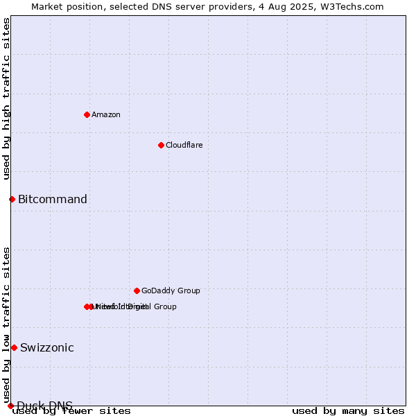 Market position of Swizzonic vs. Bitcommand vs. Duck DNS