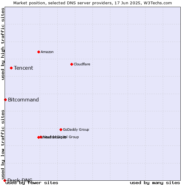 Market position of Tencent vs. Bitcommand vs. Duck DNS