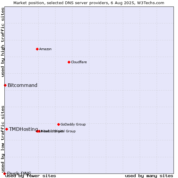 Market position of TMDHosting vs. Bitcommand vs. Duck DNS
