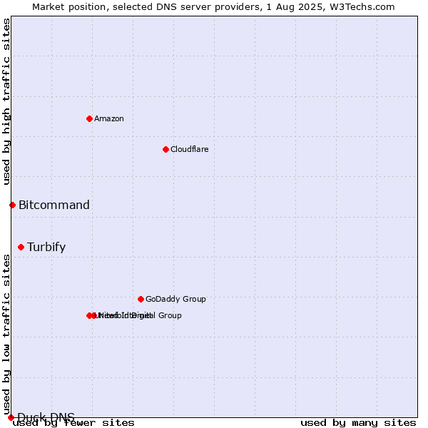 Market position of Turbify vs. Bitcommand vs. Duck DNS