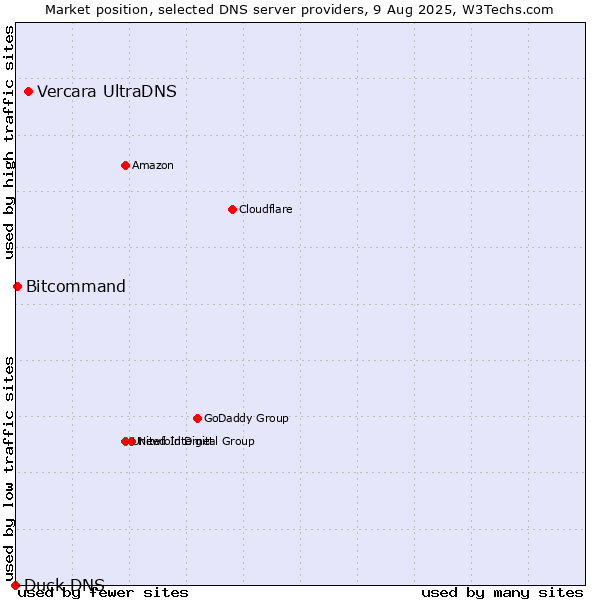 Market position of Vercara UltraDNS vs. Bitcommand vs. Duck DNS