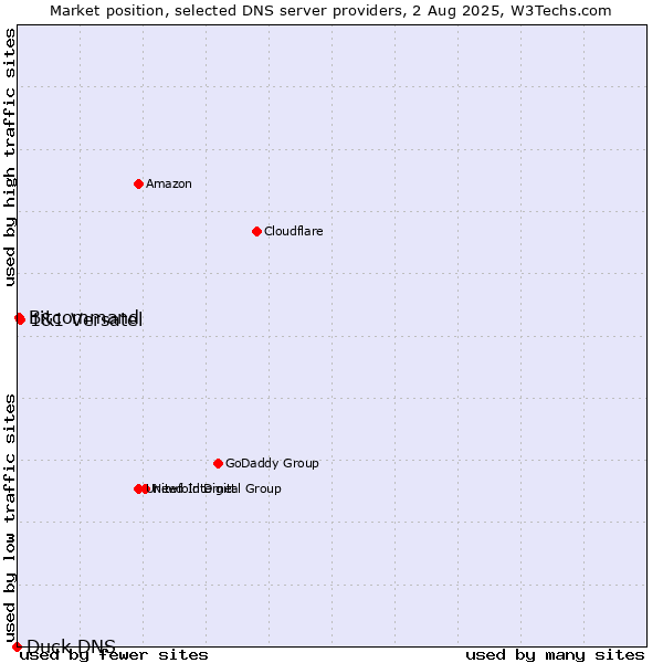 Market position of 1&1 Versatel vs. Bitcommand vs. Duck DNS
