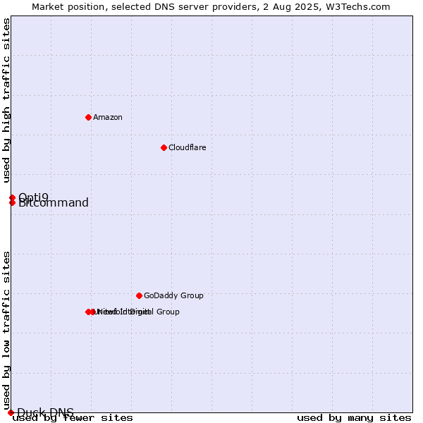 Market position of Opti9 vs. Bitcommand vs. Duck DNS