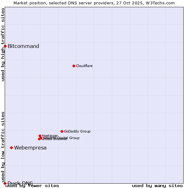 Market position of Webempresa vs. Bitcommand vs. Duck DNS