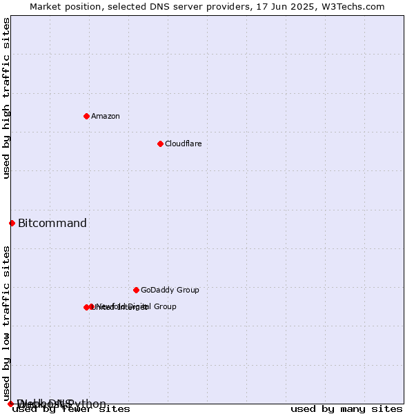 Market position of Bitcommand vs. Duck DNS vs. Webhost Python