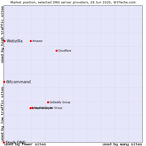 Market position of Webzilla vs. Bitcommand vs. Duck DNS