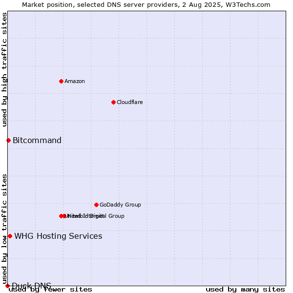 Market position of WHG Hosting Services vs. Bitcommand vs. Duck DNS