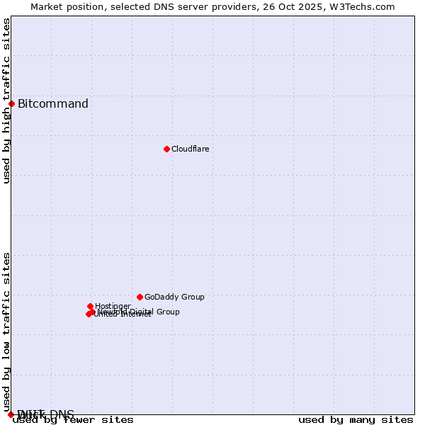 Market position of Bitcommand vs. Duck DNS vs. WIIT