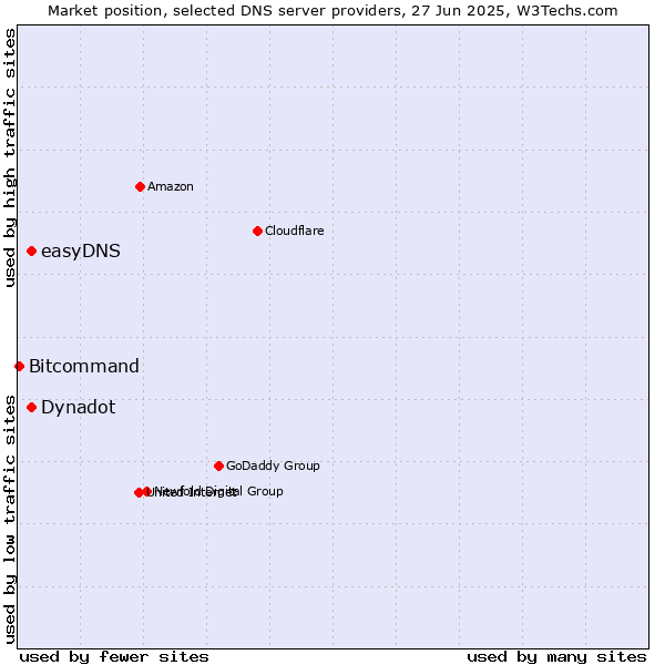 Market position of Dynadot vs. easyDNS vs. Bitcommand
