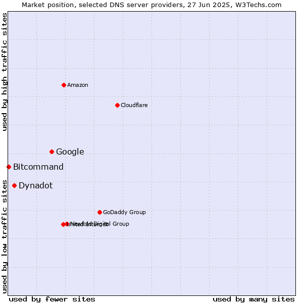 Market position of Google vs. Dynadot vs. Bitcommand