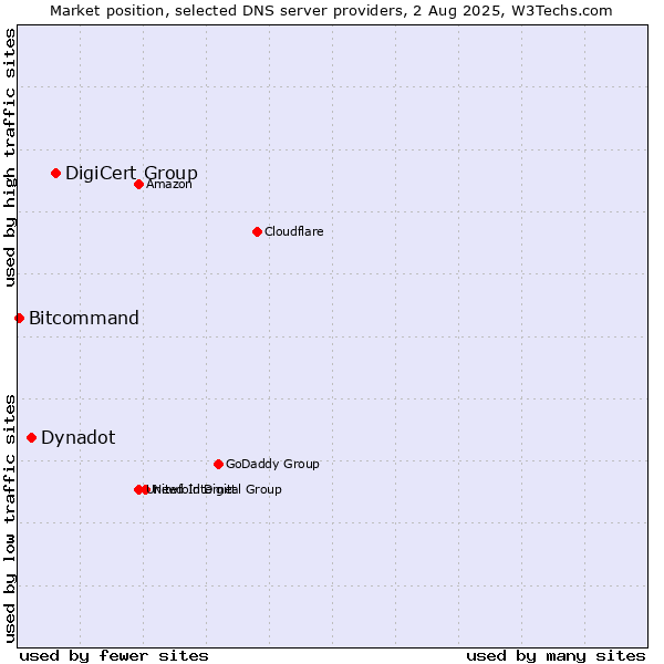 Market position of DigiCert Group vs. Dynadot vs. Bitcommand