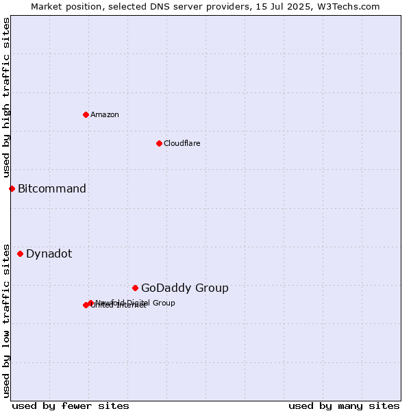 Market position of GoDaddy Group vs. Dynadot vs. Bitcommand