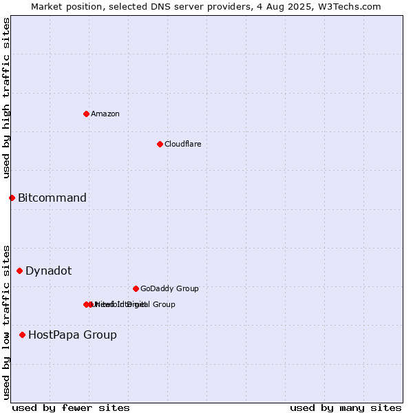 Market position of HostPapa Group vs. Dynadot vs. Bitcommand