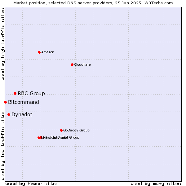 Market position of RBC Group vs. Dynadot vs. Bitcommand