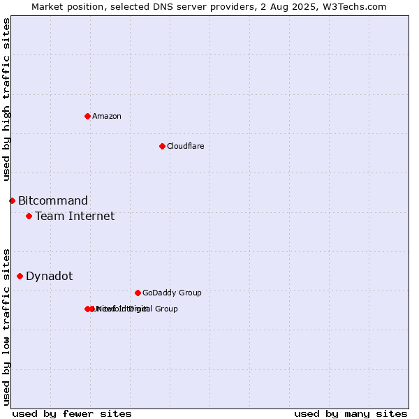 Market position of Team Internet vs. Dynadot vs. Bitcommand