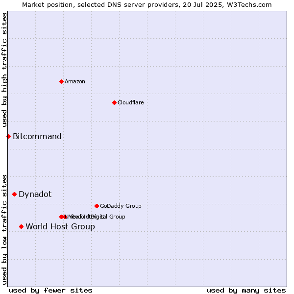 Market position of World Host Group vs. Dynadot vs. Bitcommand