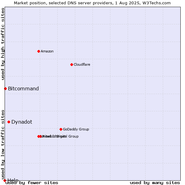 Market position of Dynadot vs. Bitcommand vs. Help
