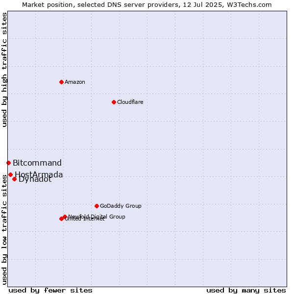 Market position of Dynadot vs. HostArmada vs. Bitcommand