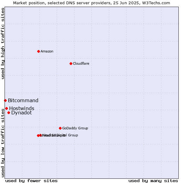 Market position of Dynadot vs. Hostwinds vs. Bitcommand