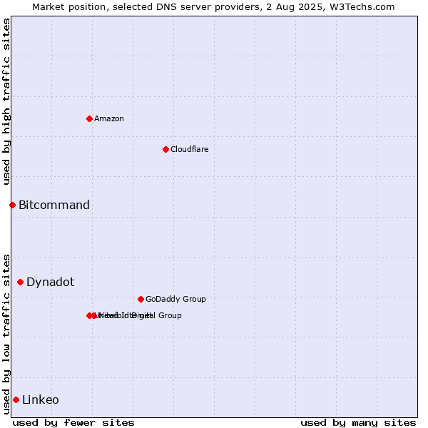 Market position of Dynadot vs. Linkeo vs. Bitcommand