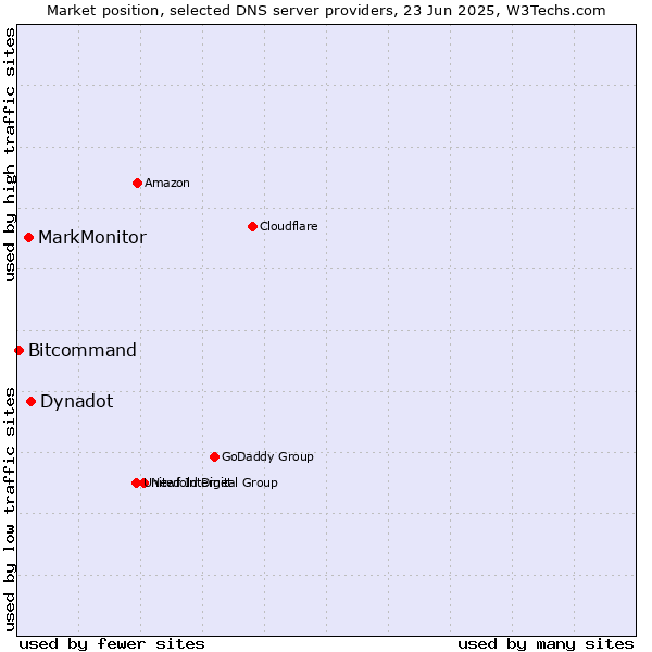 Market position of Dynadot vs. MarkMonitor vs. Bitcommand