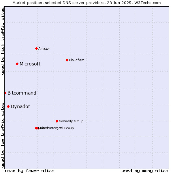 Market position of Microsoft vs. Dynadot vs. Bitcommand