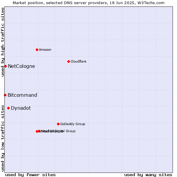 Market position of Dynadot vs. NetCologne vs. Bitcommand