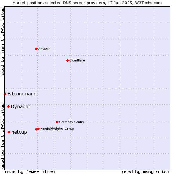 Market position of netcup vs. Dynadot vs. Bitcommand