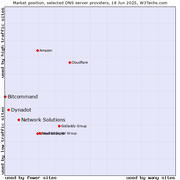 Market position of Network Solutions vs. Dynadot vs. Bitcommand